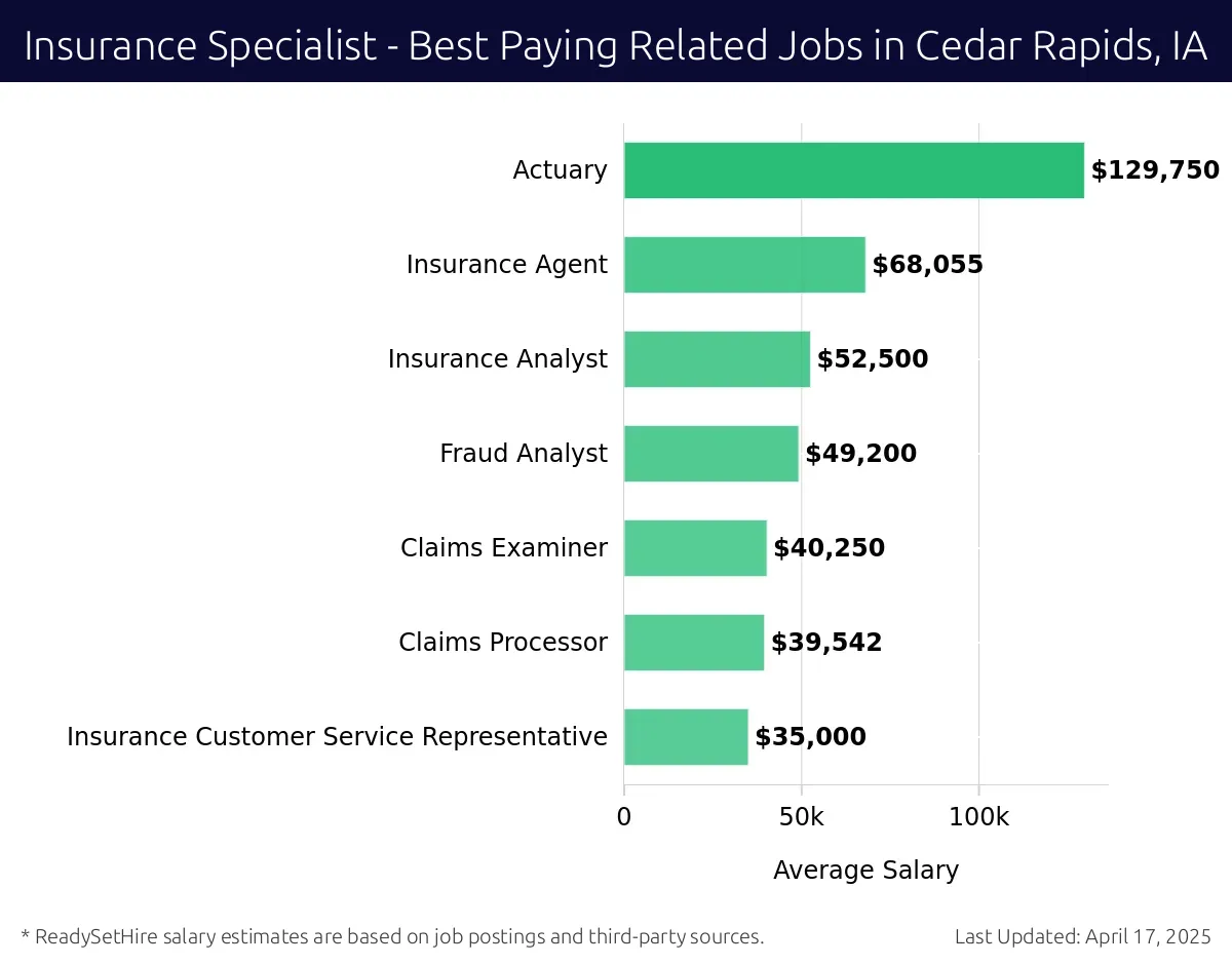 Graph displaying best paying related job salaries for Insurance Specialist jobs near Cedar Rapids, IA, highlighting Actuary with the highest at $129,750 and Insurance Customer Service Representative with the lowest at $35,000.