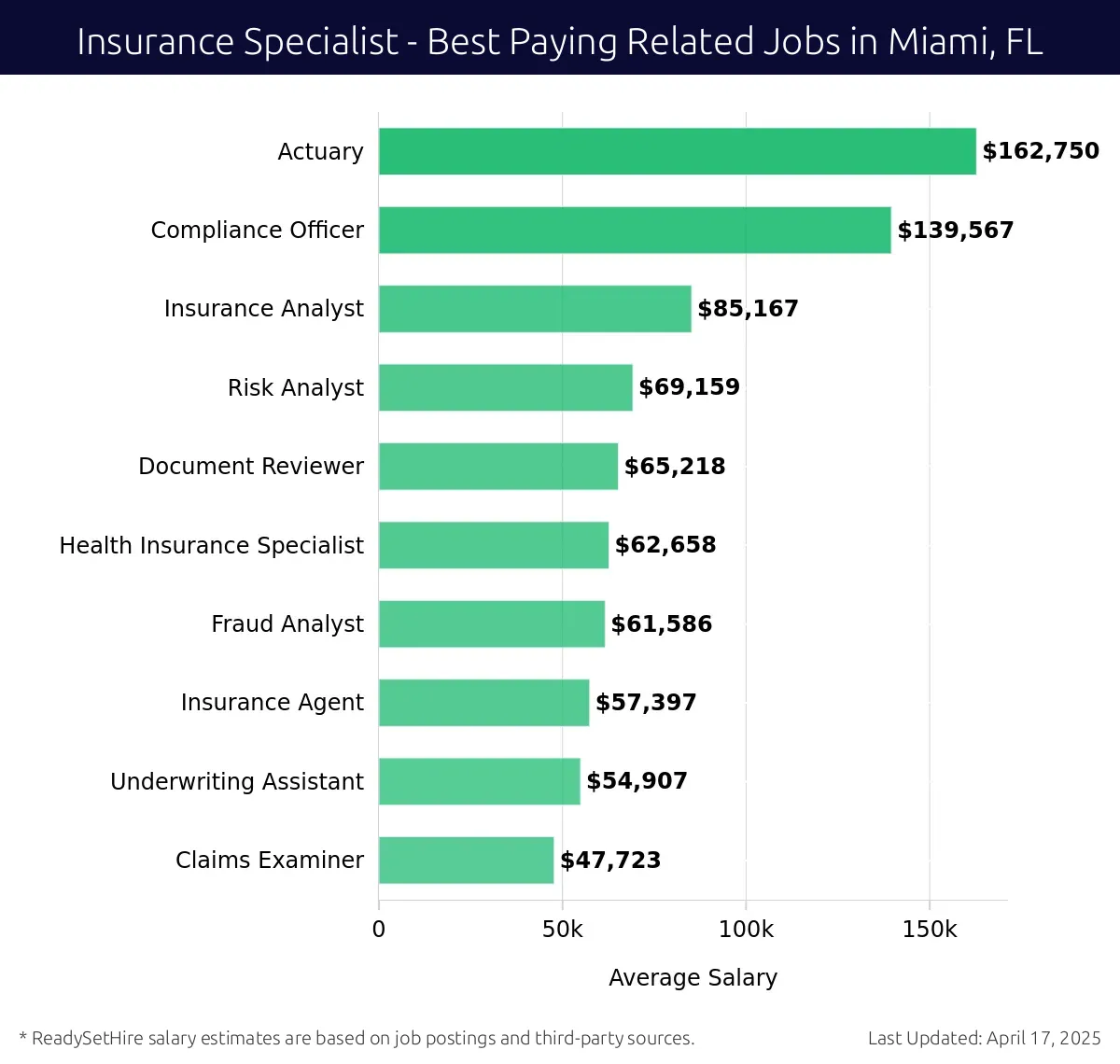 Graph displaying best paying related job salaries for Insurance Specialist jobs near Miami, FL, highlighting Actuary with the highest at $162,750 and Claims Examiner with the lowest at $47,723.
