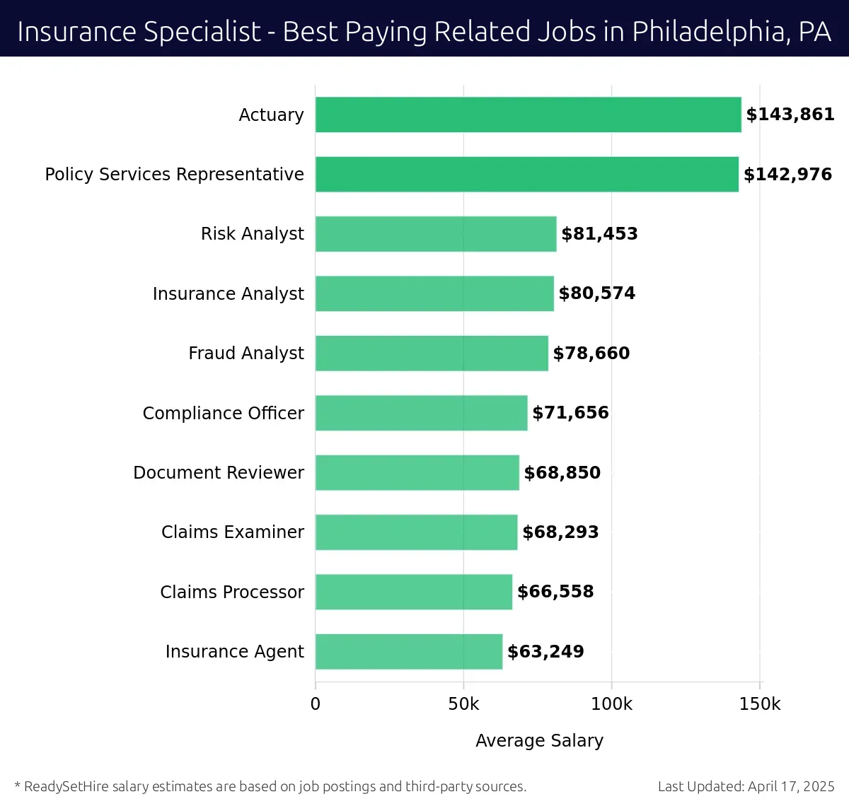 Graph displaying best paying related job salaries for Insurance Specialist jobs near Philadelphia, PA, highlighting Actuary with the highest at $143,861 and Insurance Agent with the lowest at $63,249.