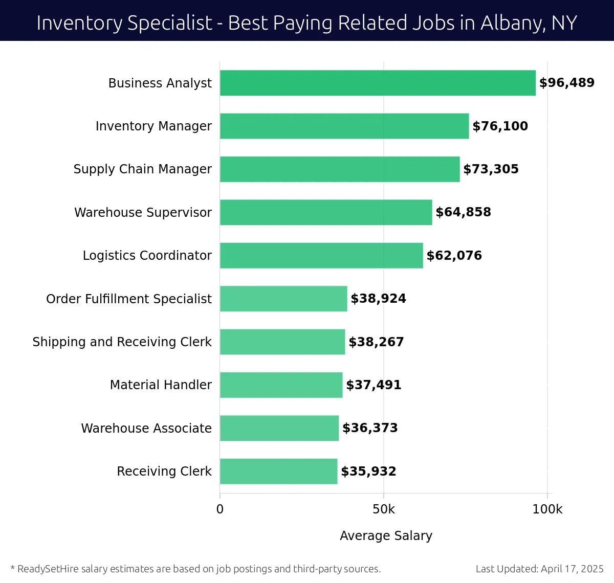 Graph displaying best paying related job salaries for Inventory Specialist jobs near Albany, NY, highlighting Business Analyst with the highest at $96,489 and Receiving Clerk with the lowest at $35,932.