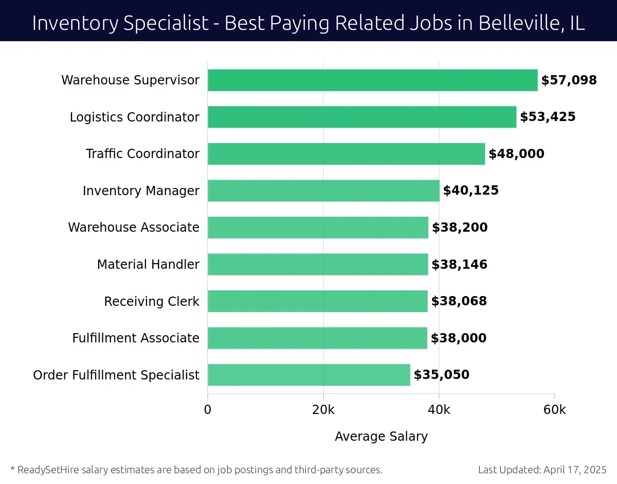 Graph displaying best paying related job salaries for Inventory Specialist jobs near Belleville, IL, highlighting Warehouse Supervisor with the highest at $57,098 and Order Fulfillment Specialist with the lowest at $35,050.