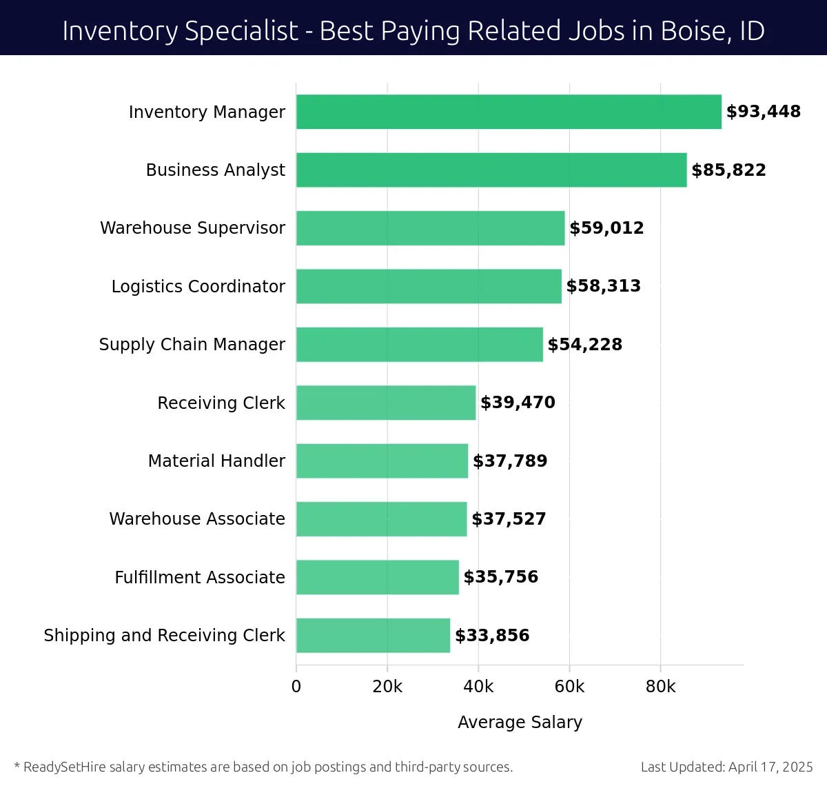 Graph displaying best paying related job salaries for Inventory Specialist jobs near Boise, ID, highlighting Inventory Manager with the highest at $93,448 and Shipping and Receiving Clerk with the lowest at $33,856.
