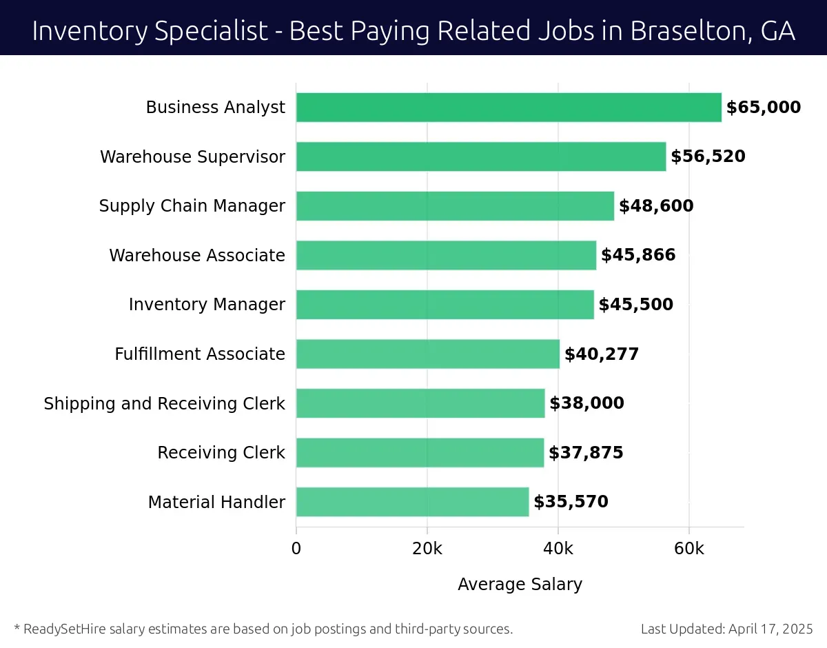 Graph displaying best paying related job salaries for Inventory Specialist jobs near Braselton, GA, highlighting Business Analyst with the highest at $65,000 and Material Handler with the lowest at $35,570.