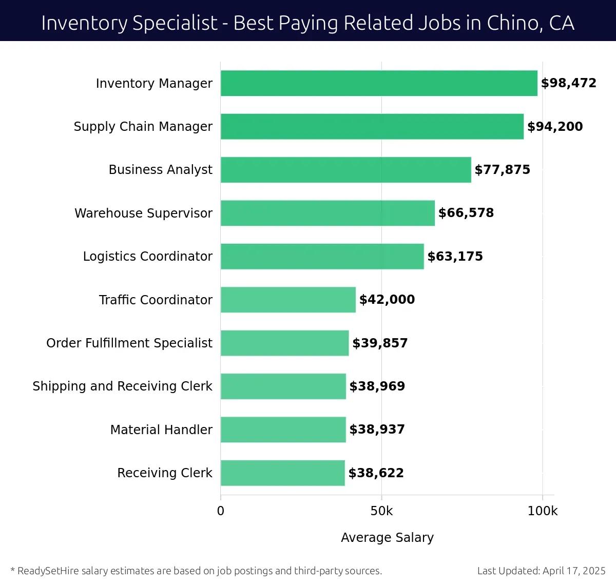 Graph displaying best paying related job salaries for Inventory Specialist jobs near Chino, CA, highlighting Inventory Manager with the highest at $98,472 and Receiving Clerk with the lowest at $38,622.