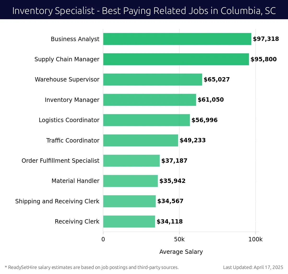 Graph displaying best paying related job salaries for Inventory Specialist jobs near Columbia, SC, highlighting Business Analyst with the highest at $97,318 and Receiving Clerk with the lowest at $34,118.