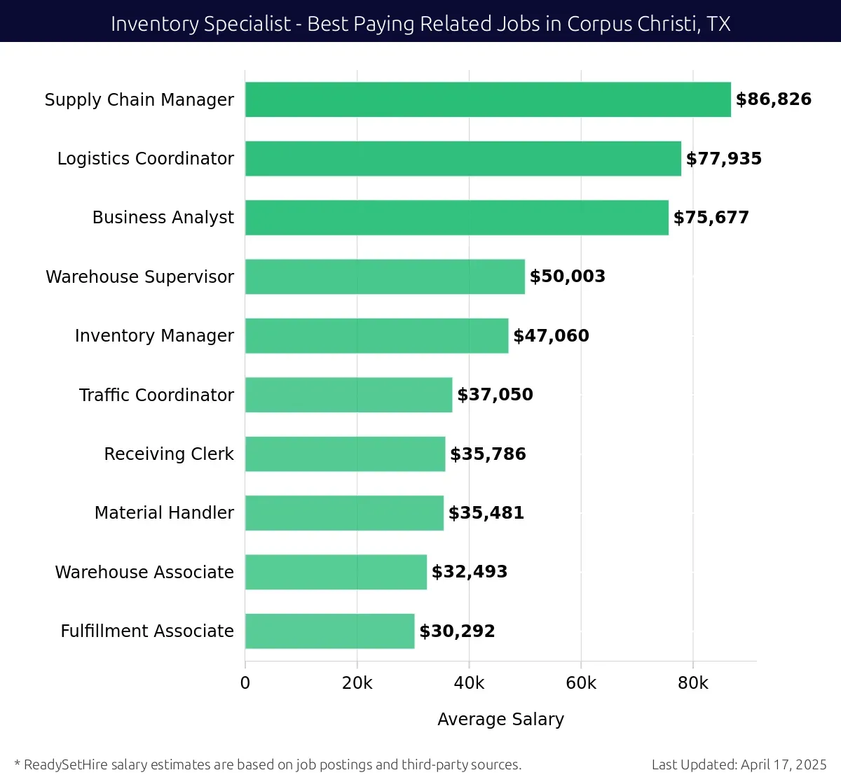 Graph displaying best paying related job salaries for Inventory Specialist jobs near Corpus Christi, TX, highlighting Supply Chain Manager with the highest at $86,826 and Fulfillment Associate with the lowest at $30,292.