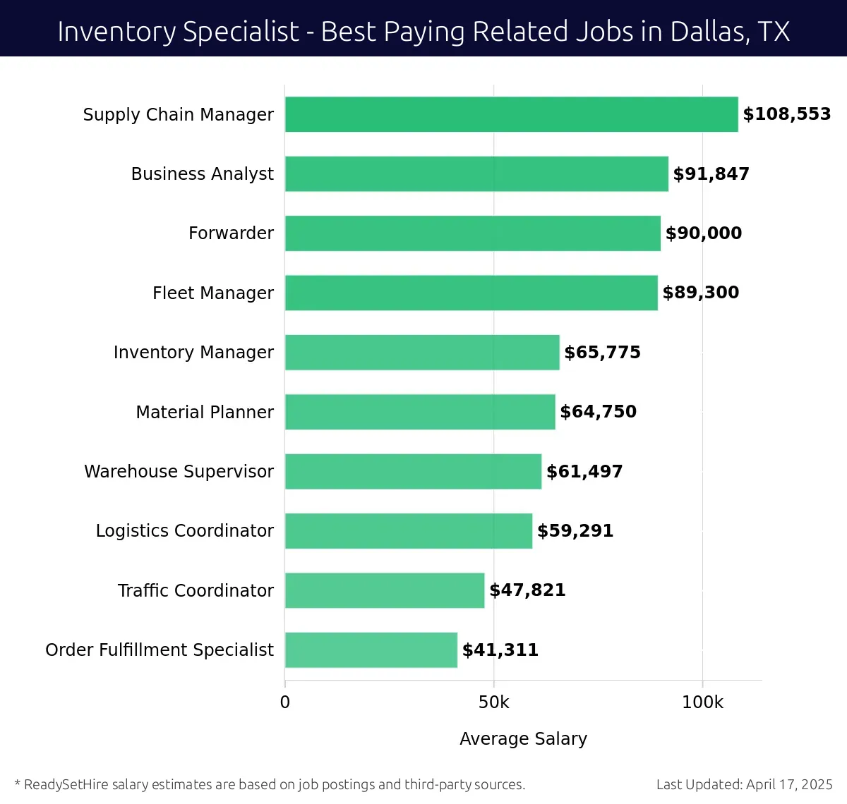 Graph displaying best paying related job salaries for Inventory Specialist jobs near Dallas, TX, highlighting Supply Chain Manager with the highest at $108,553 and Order Fulfillment Specialist with the lowest at $41,311.