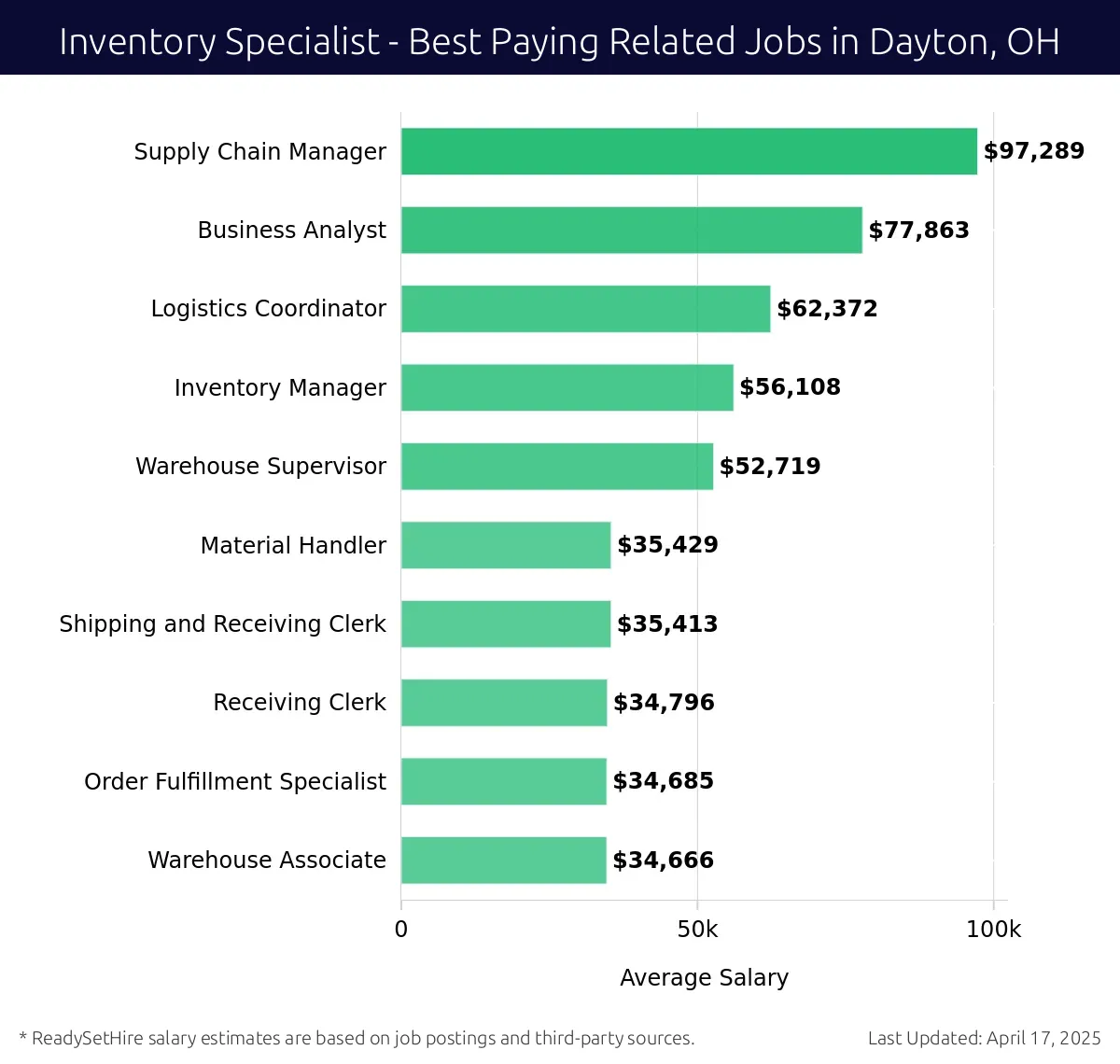 Graph displaying best paying related job salaries for Inventory Specialist jobs near Dayton, OH, highlighting Supply Chain Manager with the highest at $97,289 and Warehouse Associate with the lowest at $34,666.