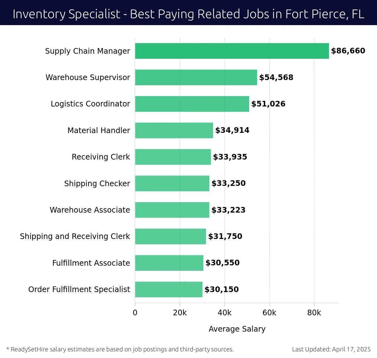 Graph displaying best paying related job salaries for Inventory Specialist jobs near Fort Pierce, FL, highlighting Supply Chain Manager with the highest at $86,660 and Order Fulfillment Specialist with the lowest at $30,150.