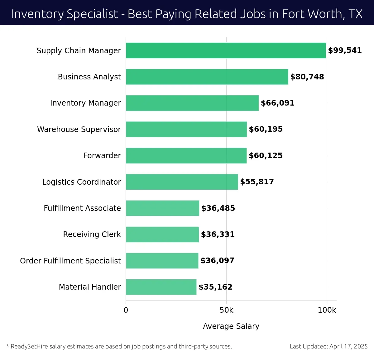Graph displaying best paying related job salaries for Inventory Specialist jobs near Fort Worth, TX, highlighting Supply Chain Manager with the highest at $99,541 and Material Handler with the lowest at $35,162.