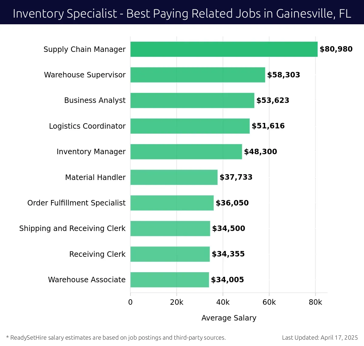 Graph displaying best paying related job salaries for Inventory Specialist jobs near Gainesville, FL, highlighting Supply Chain Manager with the highest at $80,980 and Warehouse Associate with the lowest at $34,005.