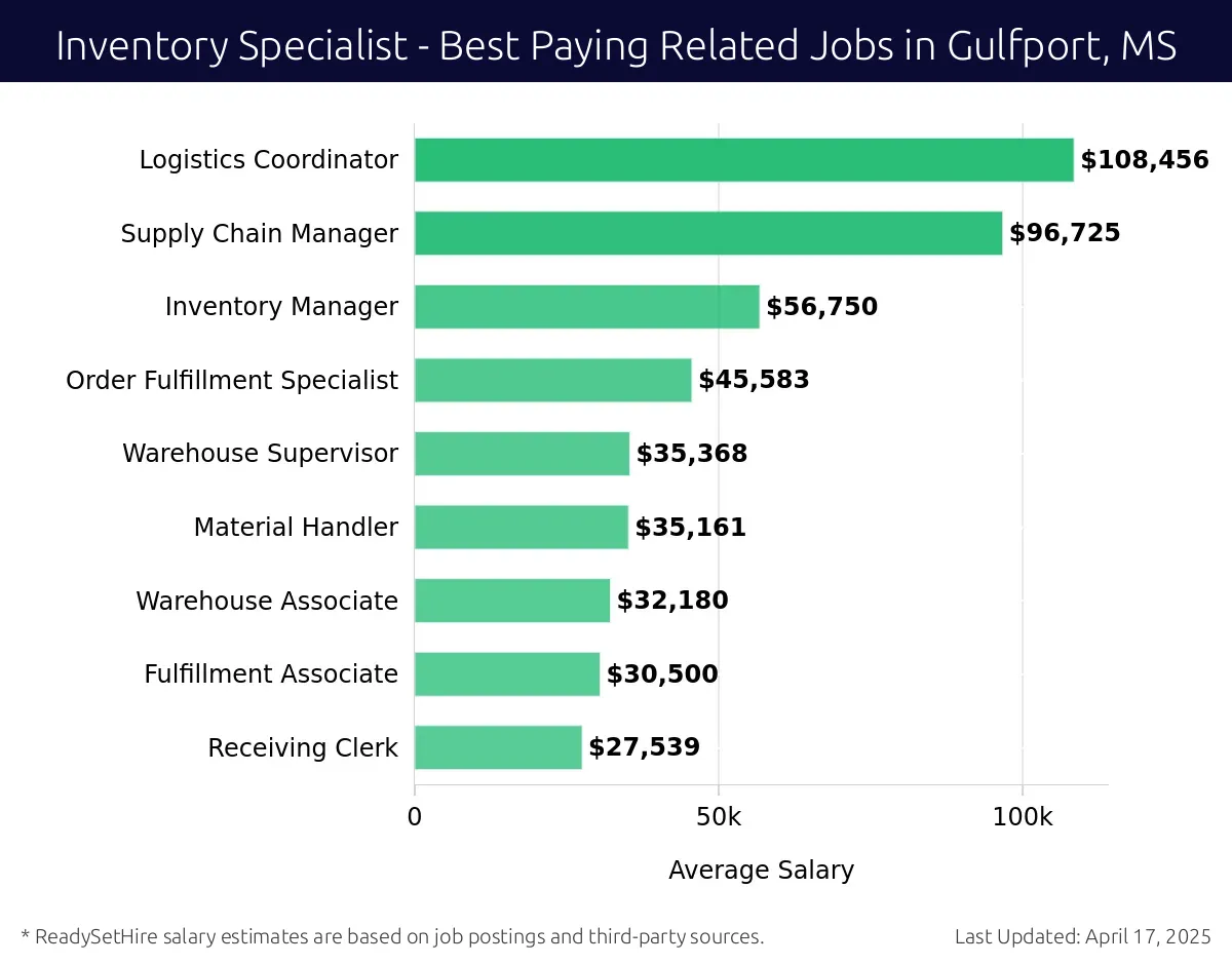 Graph displaying best paying related job salaries for Inventory Specialist jobs near Gulfport, MS, highlighting Logistics Coordinator with the highest at $108,456 and Inventory Manager with the lowest at $56,750.