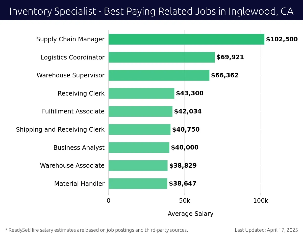 Graph displaying best paying related job salaries for Inventory Specialist jobs near Inglewood, CA, highlighting Supply Chain Manager with the highest at $102,500 and Material Handler with the lowest at $38,647.