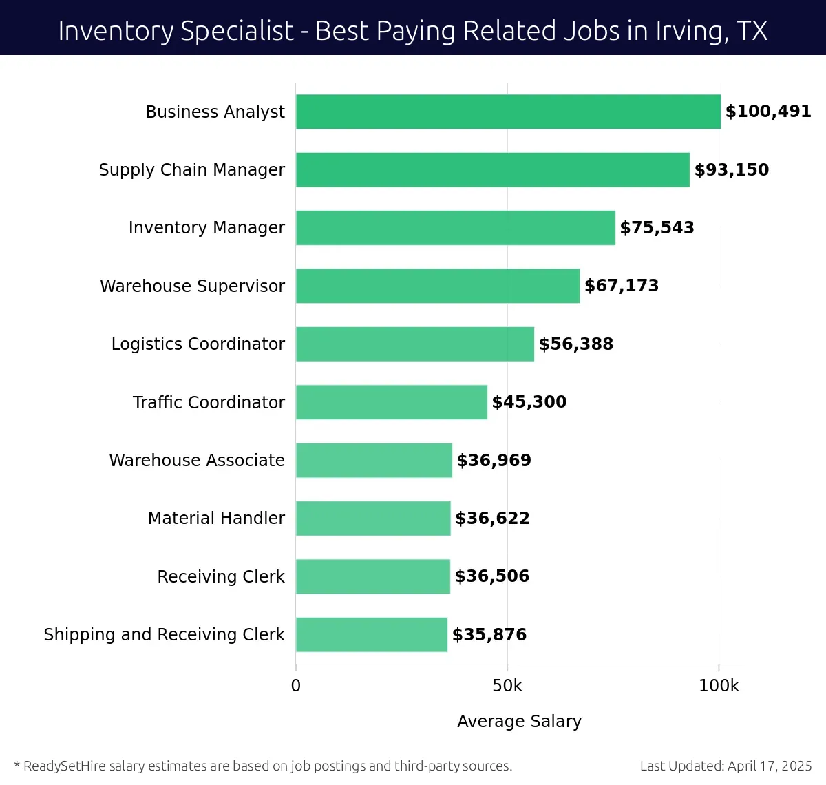 Graph displaying best paying related job salaries for Inventory Specialist jobs near Irving, TX, highlighting Business Analyst with the highest at $100,491 and Shipping and Receiving Clerk with the lowest at $35,876.