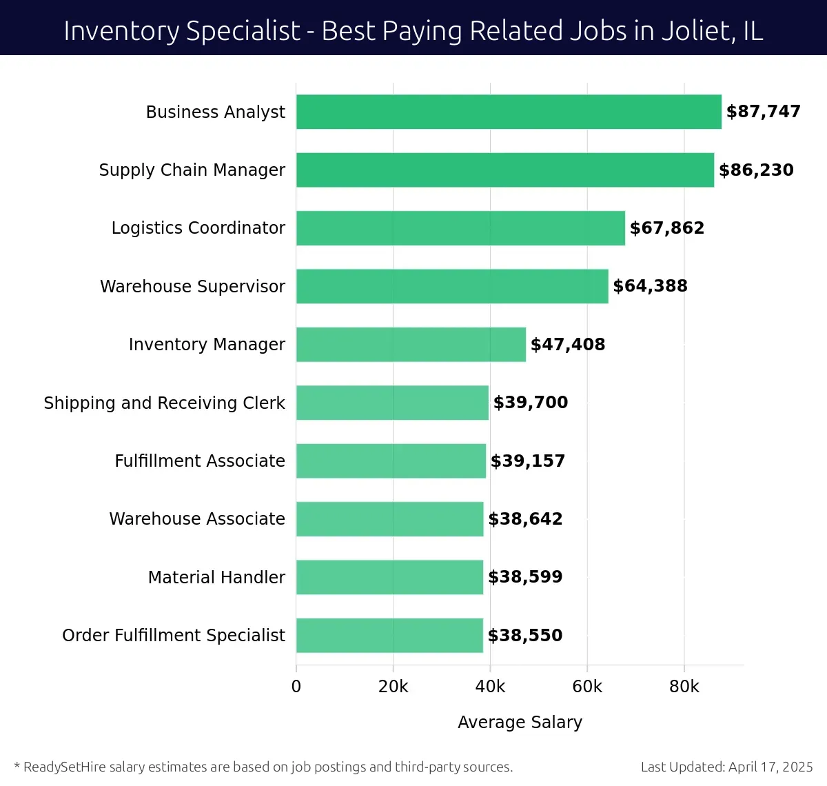 Graph displaying best paying related job salaries for Inventory Specialist jobs near Joliet, IL, highlighting Business Analyst with the highest at $87,747 and Order Fulfillment Specialist with the lowest at $38,550.