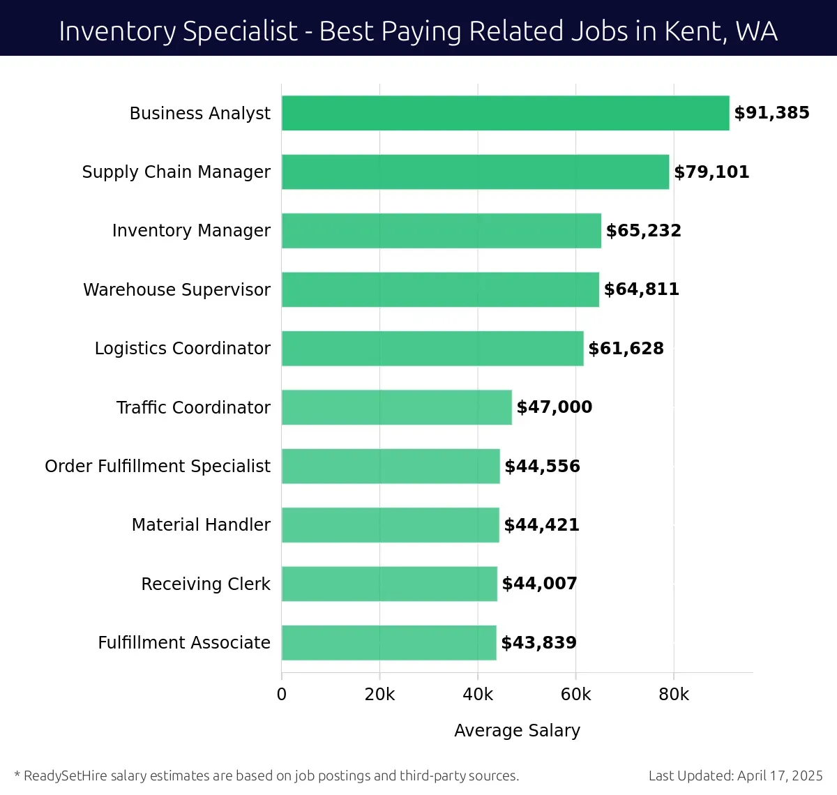 Graph displaying best paying related job salaries for Inventory Specialist jobs near Kent, WA, highlighting Business Analyst with the highest at $91,385 and Fulfillment Associate with the lowest at $43,839.