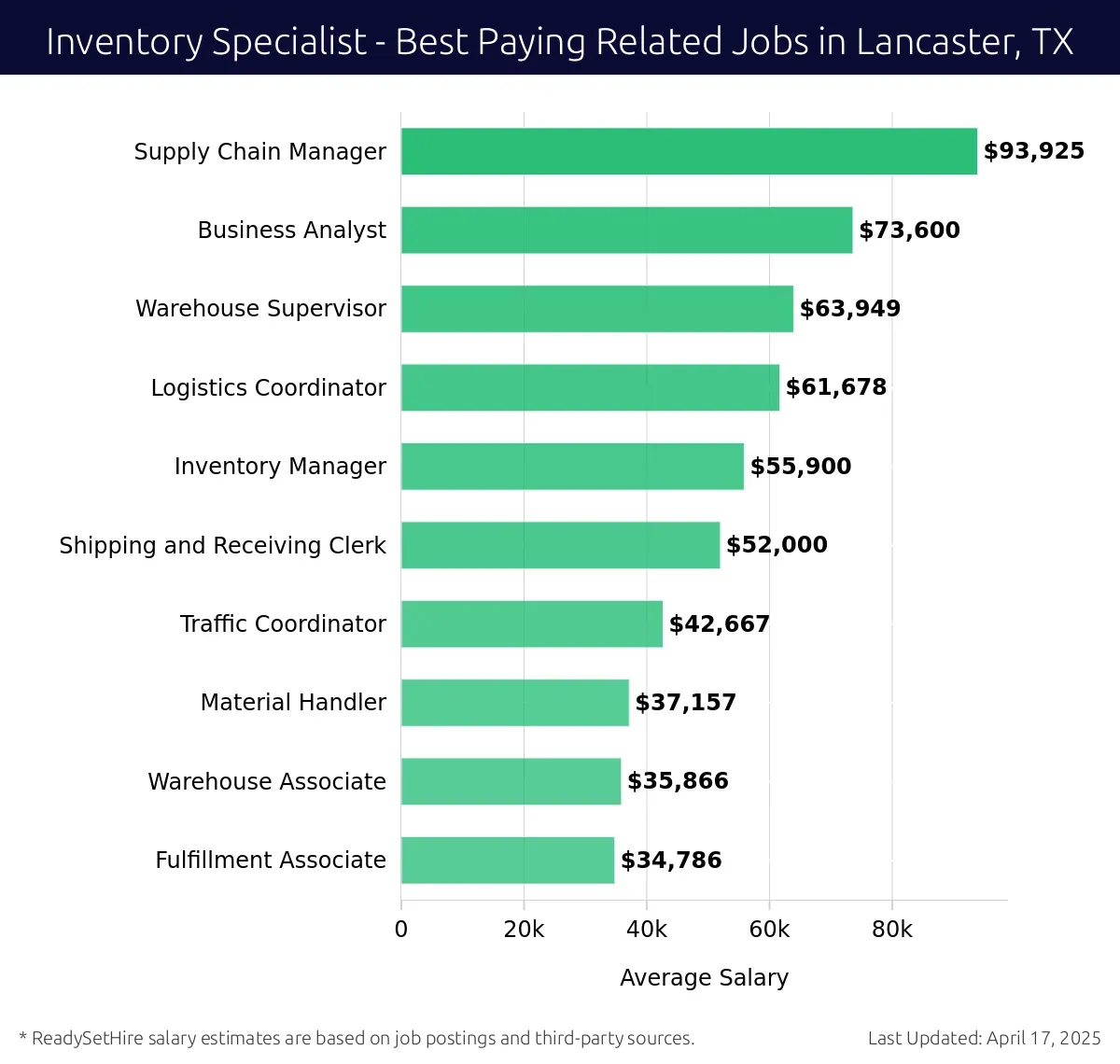 Graph displaying best paying related job salaries for Inventory Specialist jobs near Lancaster, TX, highlighting Supply Chain Manager with the highest at $93,925 and Fulfillment Associate with the lowest at $34,786.