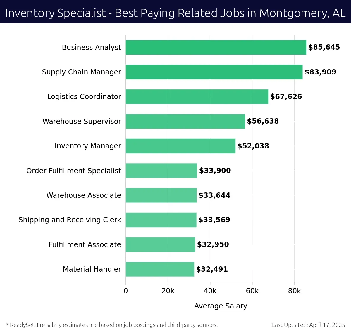 Graph displaying best paying related job salaries for Inventory Specialist jobs near Montgomery, AL, highlighting Business Analyst with the highest at $85,645 and Material Handler with the lowest at $32,491.
