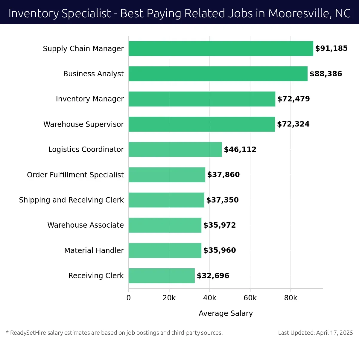 Graph displaying best paying related job salaries for Inventory Specialist jobs near Mooresville, NC, highlighting Supply Chain Manager with the highest at $91,185 and Receiving Clerk with the lowest at $32,696.