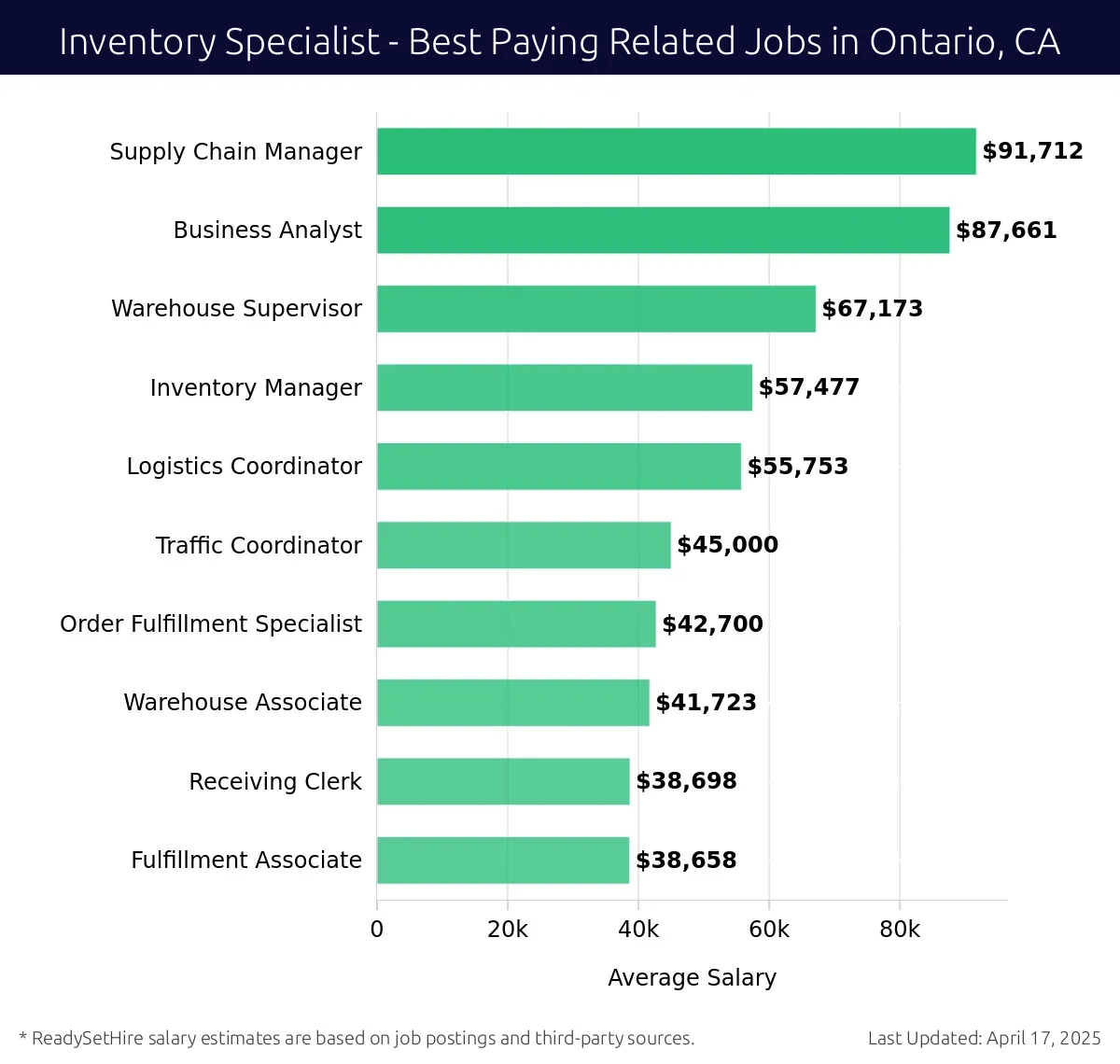 Graph displaying best paying related job salaries for Inventory Specialist jobs near Ontario, CA, highlighting Supply Chain Manager with the highest at $91,712 and Fulfillment Associate with the lowest at $38,658.