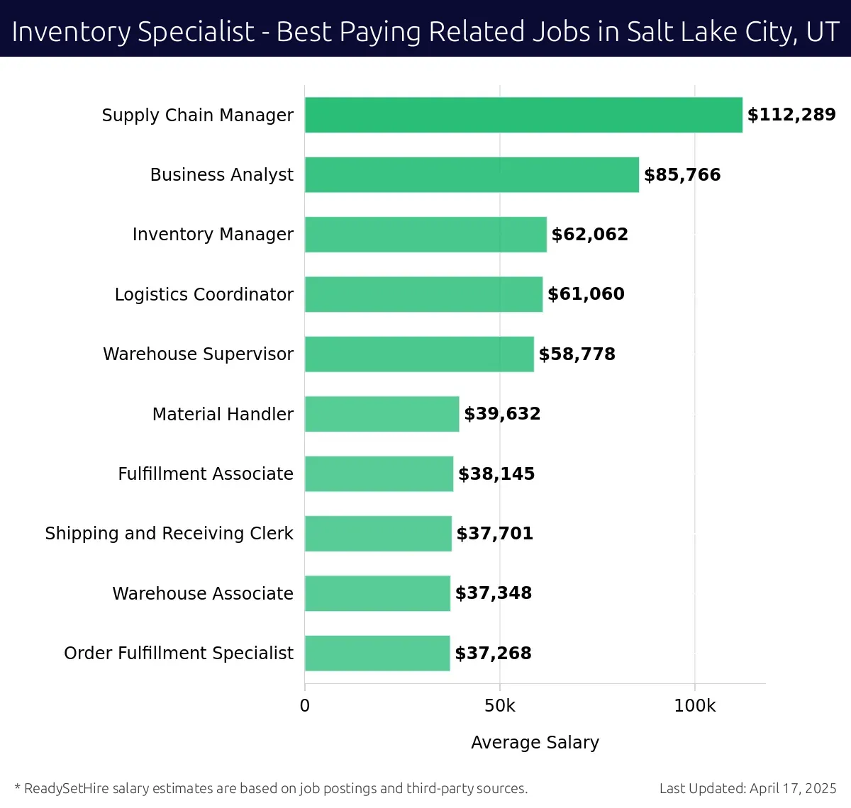 Graph displaying best paying related job salaries for Inventory Specialist jobs near Salt Lake City, UT, highlighting Supply Chain Manager with the highest at $112,289 and Order Fulfillment Specialist with the lowest at $37,268.