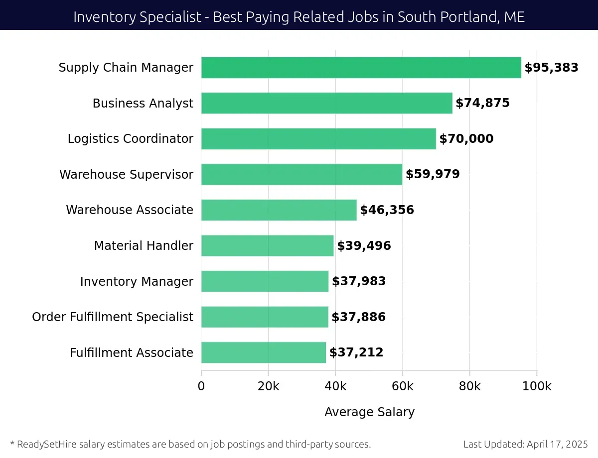 Graph displaying best paying related job salaries for Inventory Specialist jobs near South Portland, ME, highlighting Supply Chain Manager with the highest at $95,383 and Fulfillment Associate with the lowest at $37,212.