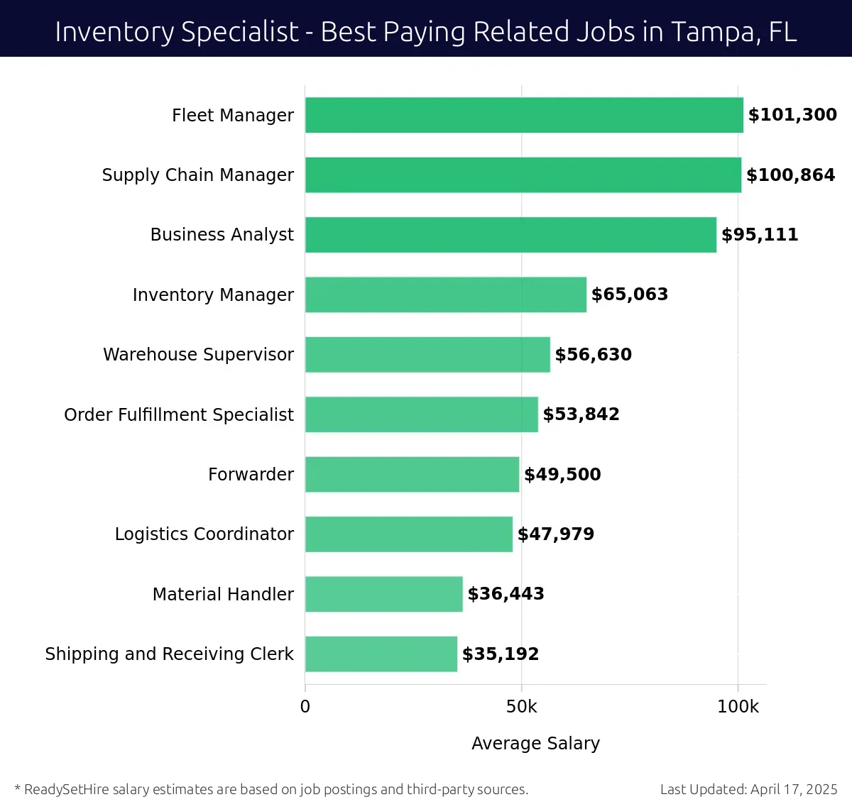 Graph displaying best paying related job salaries for Inventory Specialist jobs near Tampa, FL, highlighting Fleet Manager with the highest at $101,300 and Shipping and Receiving Clerk with the lowest at $35,192.