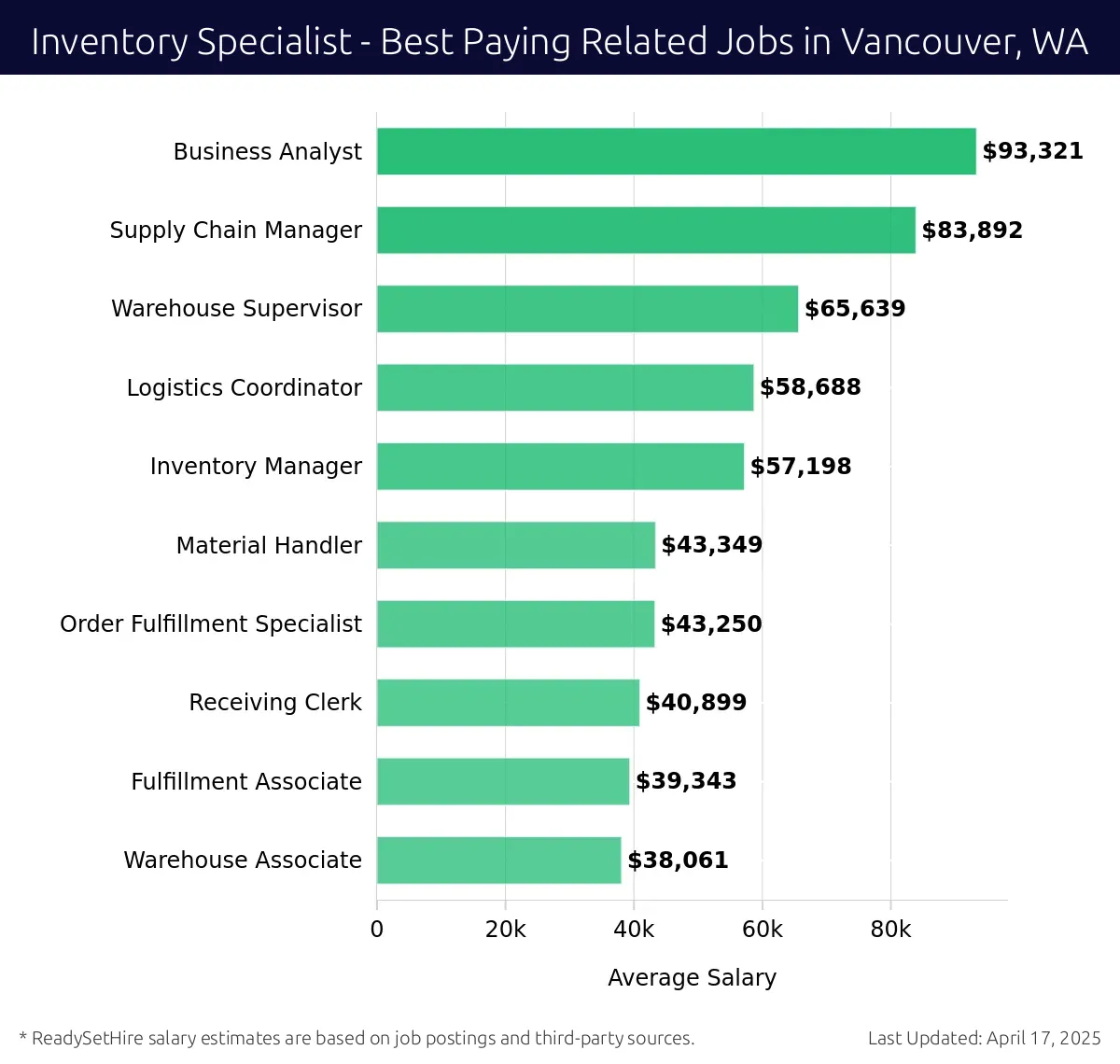 Graph displaying best paying related job salaries for Inventory Specialist jobs near Vancouver, WA, highlighting Business Analyst with the highest at $93,321 and Warehouse Associate with the lowest at $38,061.
