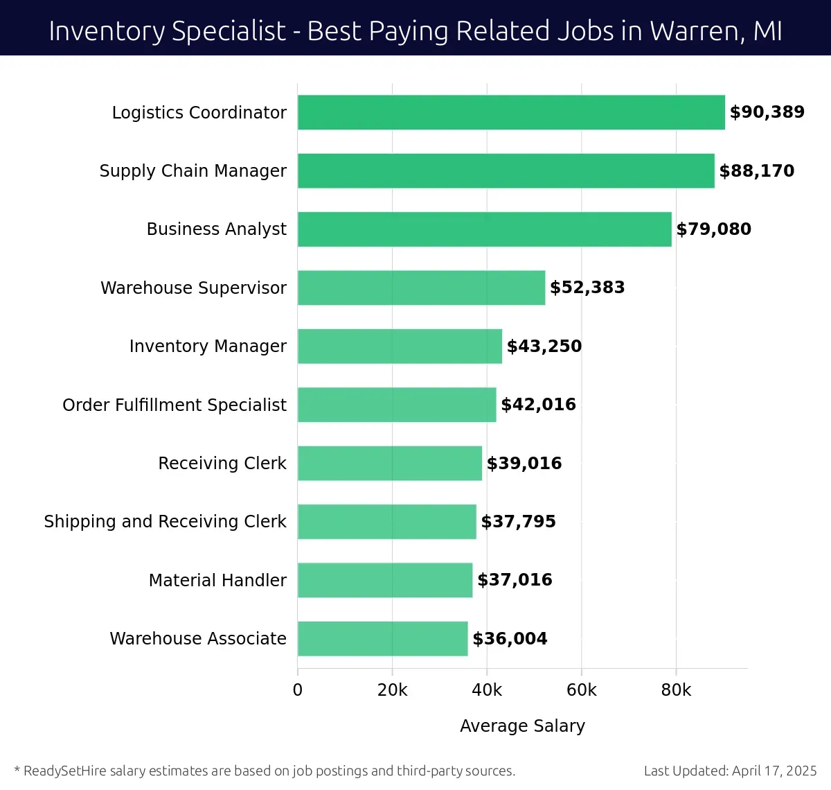 Graph displaying best paying related job salaries for Inventory Specialist jobs near Warren, MI, highlighting Logistics Coordinator with the highest at $90,389 and Warehouse Associate with the lowest at $36,004.