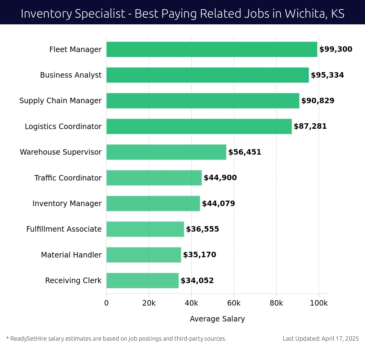 Graph displaying best paying related job salaries for Inventory Specialist jobs near Wichita, KS, highlighting Fleet Manager with the highest at $99,300 and Receiving Clerk with the lowest at $34,052.