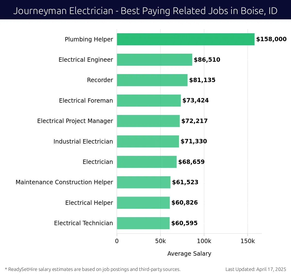 Graph displaying best paying related job salaries for Journeyman Electrician jobs near Boise, ID, highlighting Plumbing Helper with the highest at $158,000 and Electrical Technician with the lowest at $60,595.