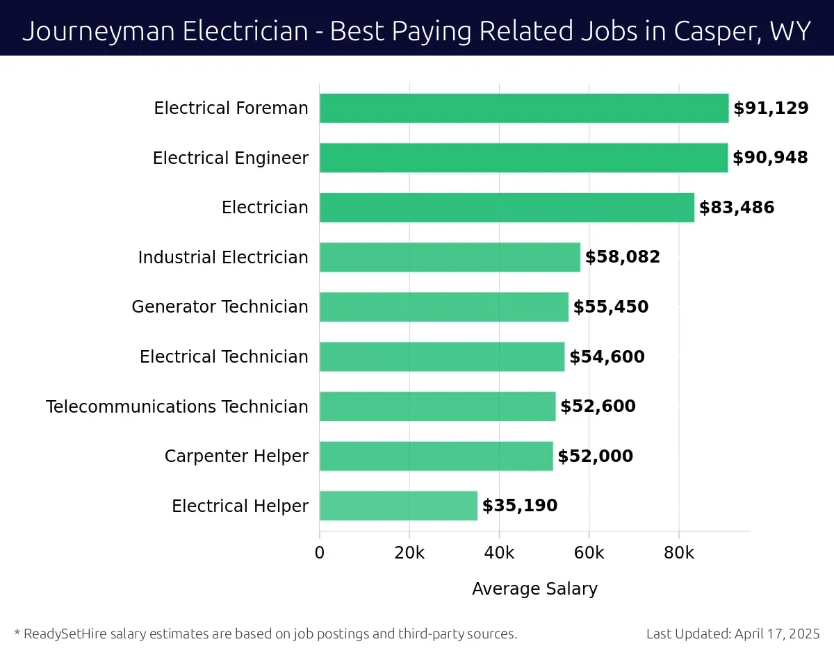 Graph displaying best paying related job salaries for Journeyman Electrician jobs near Casper, WY, highlighting Electrical Foreman with the highest at $91,129 and Electrical Helper with the lowest at $35,190.