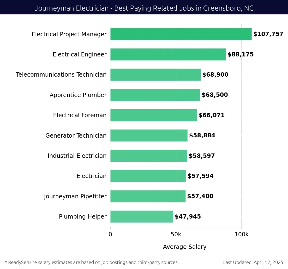 Graph displaying best paying related job salaries for Journeyman Electrician jobs near Greensboro, NC, highlighting Electrical Project Manager with the highest at $107,757 and Plumbing Helper with the lowest at $47,945.