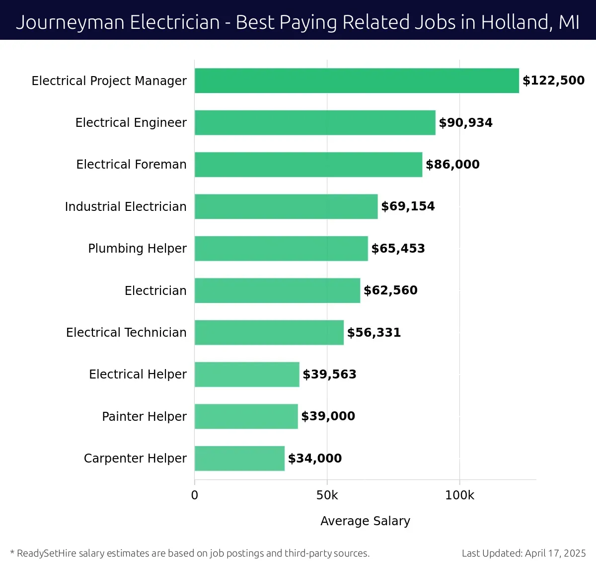 Graph displaying best paying related job salaries for Journeyman Electrician jobs near Holland, MI, highlighting Electrical Project Manager with the highest at $122,500 and Electrical Helper with the lowest at $56,331.