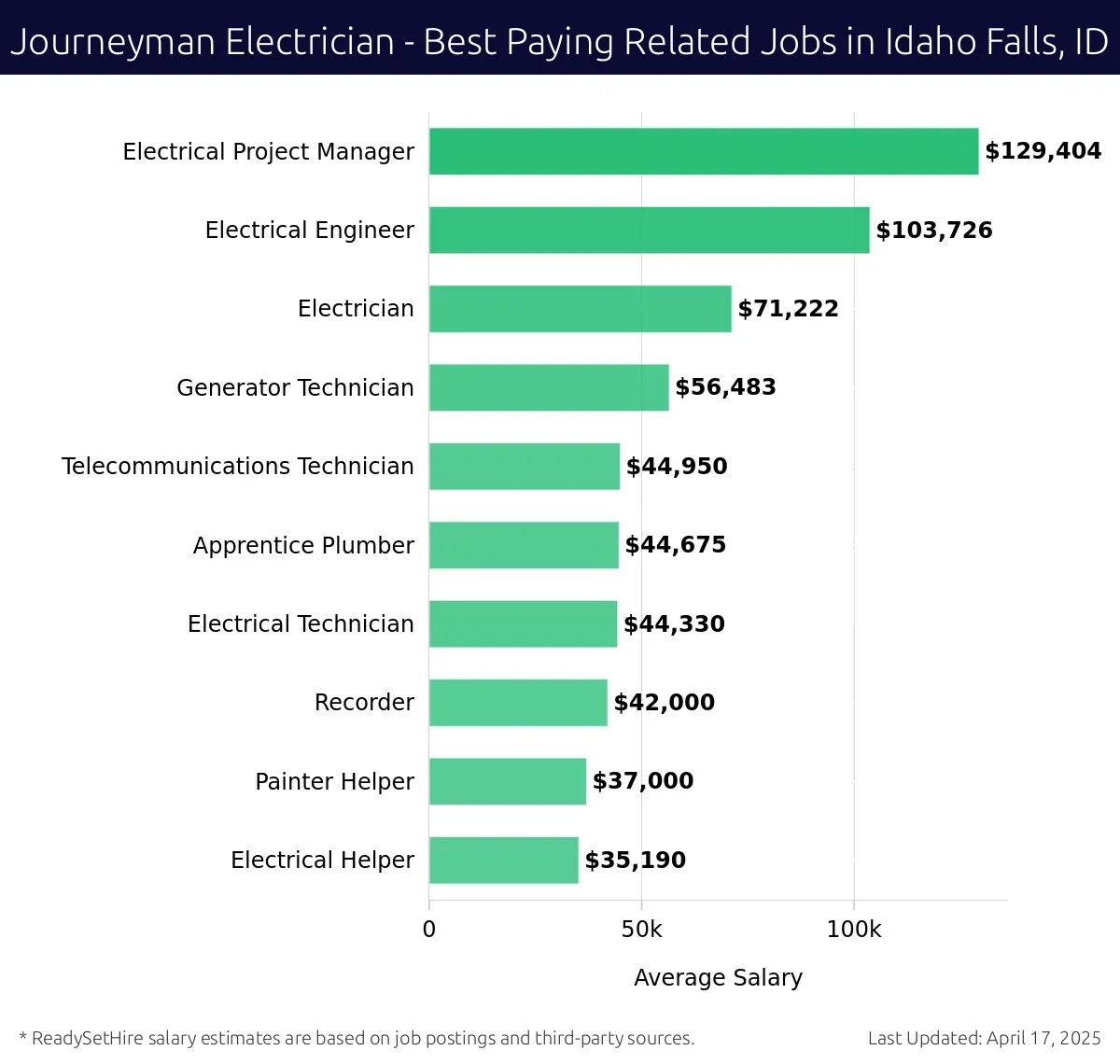 Graph displaying best paying related job salaries for Journeyman Electrician jobs near Idaho Falls, ID, highlighting Electrical Project Manager with the highest at $129,404 and Electrical Technician with the lowest at $44,675.