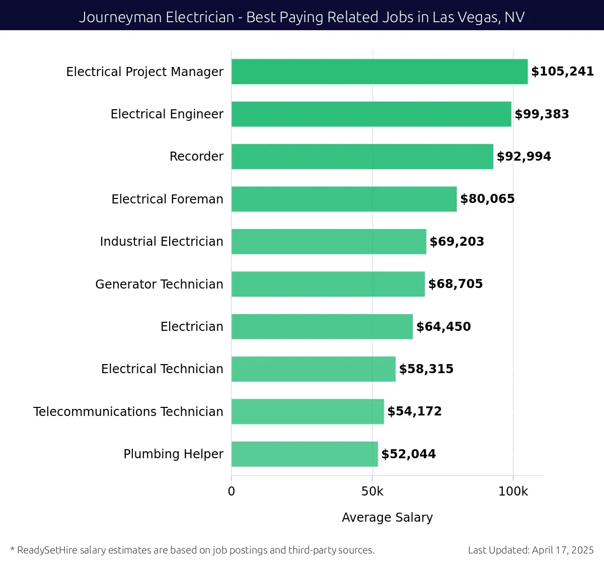 Graph displaying best paying related job salaries for Journeyman Electrician jobs near Las Vegas, NV, highlighting Electrical Project Manager with the highest at $105,241 and Plumbing Helper with the lowest at $52,044.