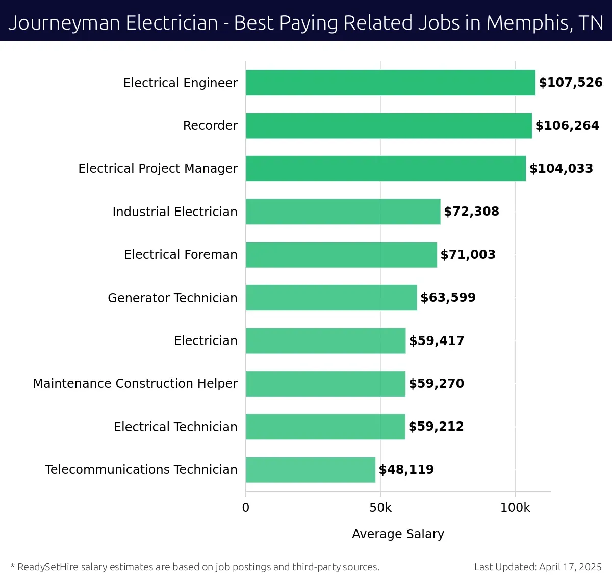 Graph displaying best paying related job salaries for Journeyman Electrician jobs near Memphis, TN, highlighting Electrical Engineer with the highest at $107,526 and Telecommunications Technician with the lowest at $59,212.