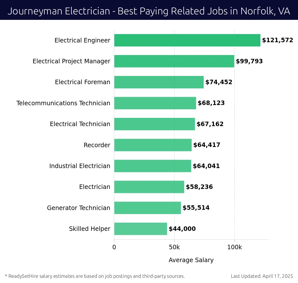 Graph displaying best paying related job salaries for Journeyman Electrician jobs near Norfolk, VA, highlighting Electrical Engineer with the highest at $121,572 and Skilled Helper with the lowest at $44,000.