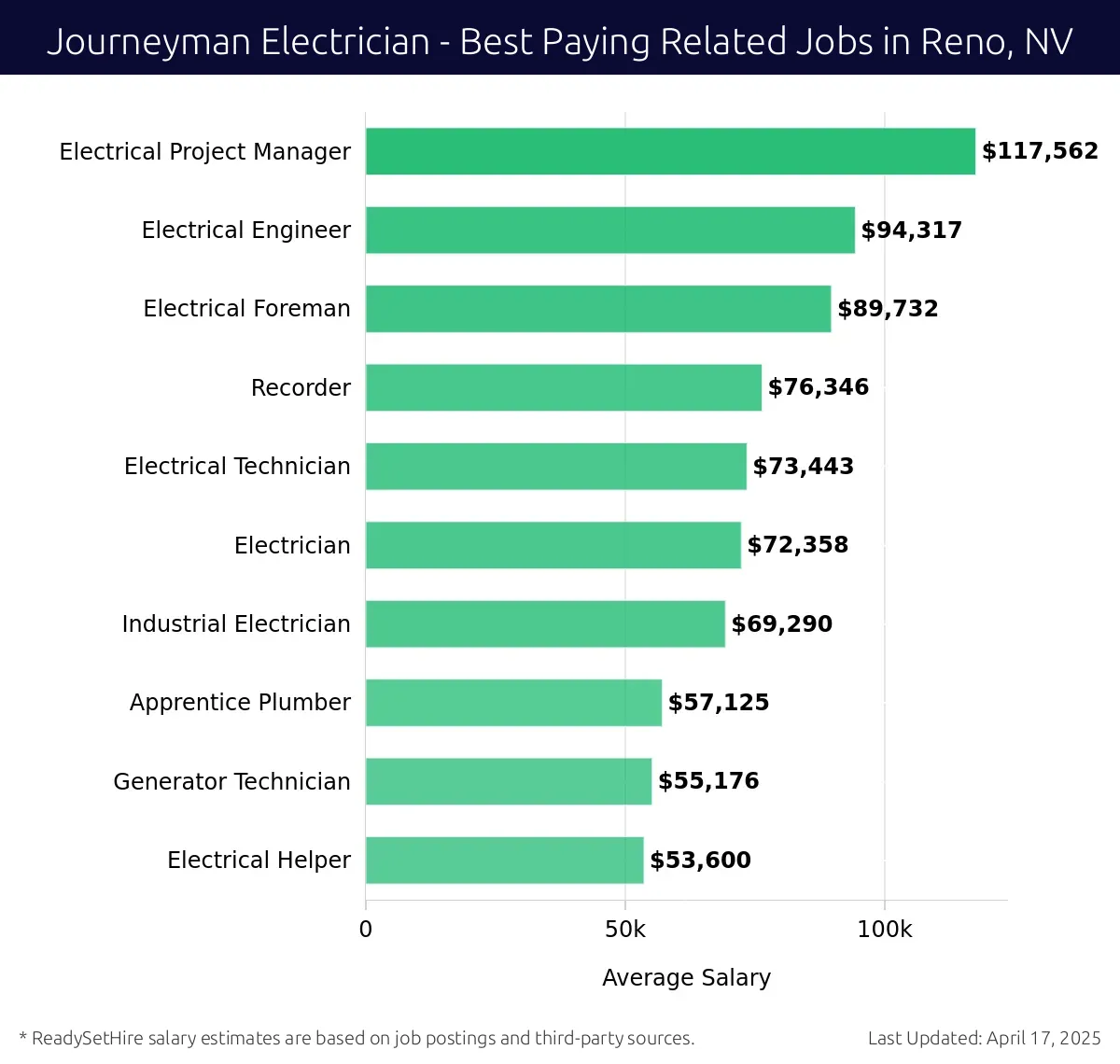 Graph displaying best paying related job salaries for Journeyman Electrician jobs near Reno, NV, highlighting Electrical Project Manager with the highest at $117,562 and Electrical Helper with the lowest at $53,600.