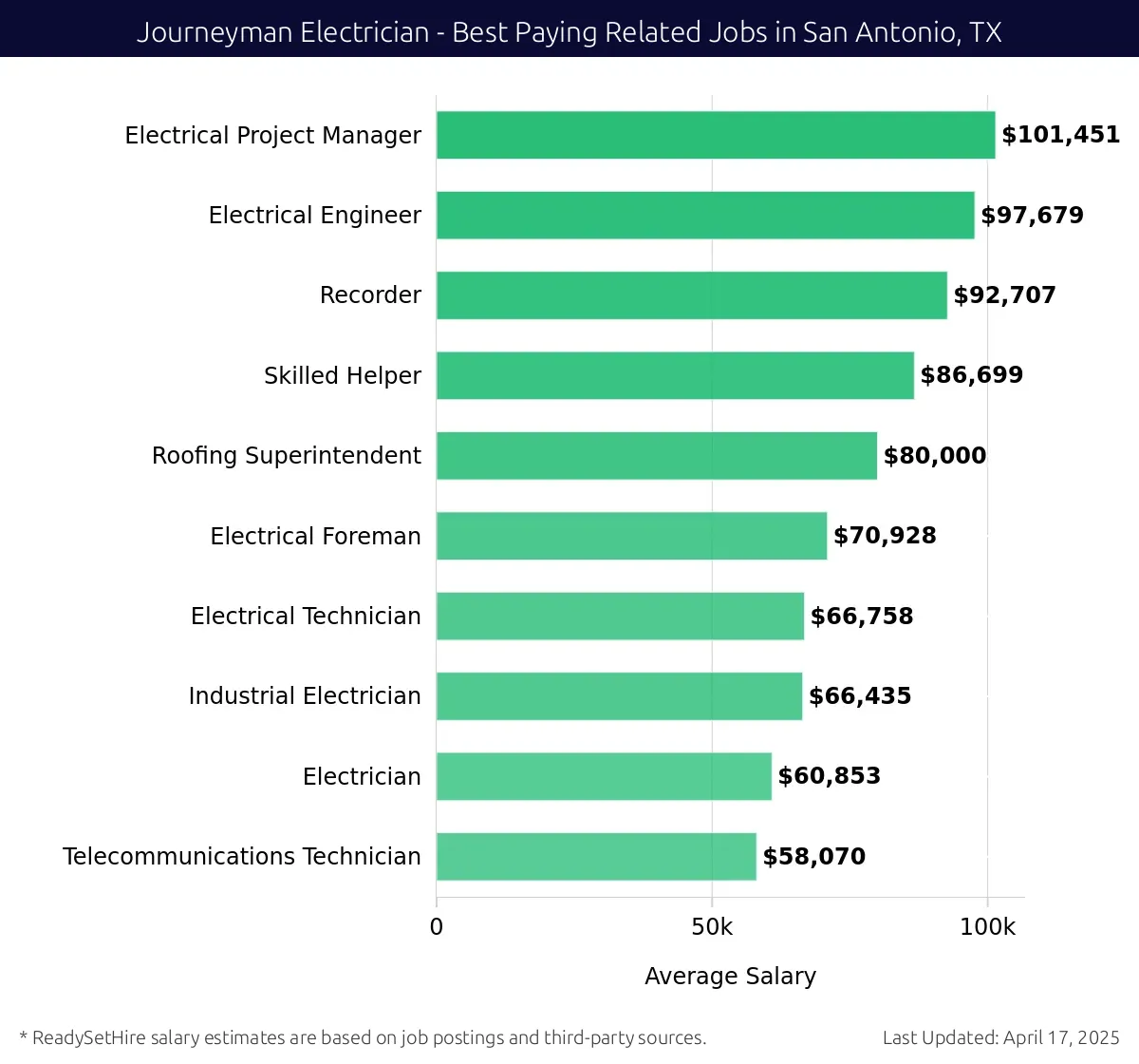 Graph displaying best paying related job salaries for Journeyman Electrician jobs near San Antonio, TX, highlighting Electrical Project Manager with the highest at $101,451 and Telecommunications Technician with the lowest at $58,070.