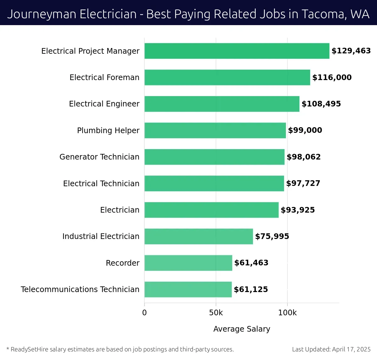Graph displaying best paying related job salaries for Journeyman Electrician jobs near Tacoma, WA, highlighting Electrical Project Manager with the highest at $129,463 and Telecommunications Technician with the lowest at $93,925.