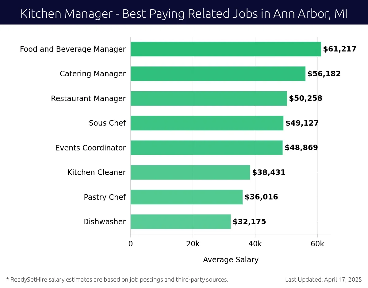 Graph displaying best paying related job salaries for Kitchen Manager jobs near Ann Arbor, MI, highlighting Food and Beverage Manager with the highest at $61,217 and Dishwasher with the lowest at $32,175.