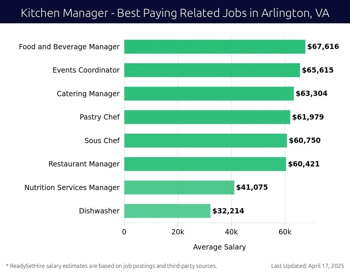 Graph displaying best paying related job salaries for Kitchen Manager jobs near Arlington, VA, highlighting Food and Beverage Manager with the highest at $67,616 and Dishwasher with the lowest at $32,214.