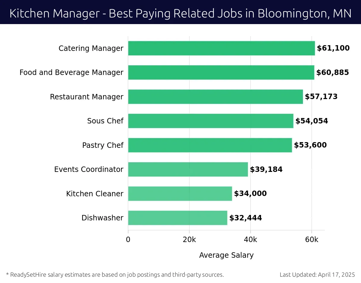 Graph displaying best paying related job salaries for Kitchen Manager jobs near Bloomington, MN, highlighting Catering Manager with the highest at $61,100 and Dishwasher with the lowest at $32,444.