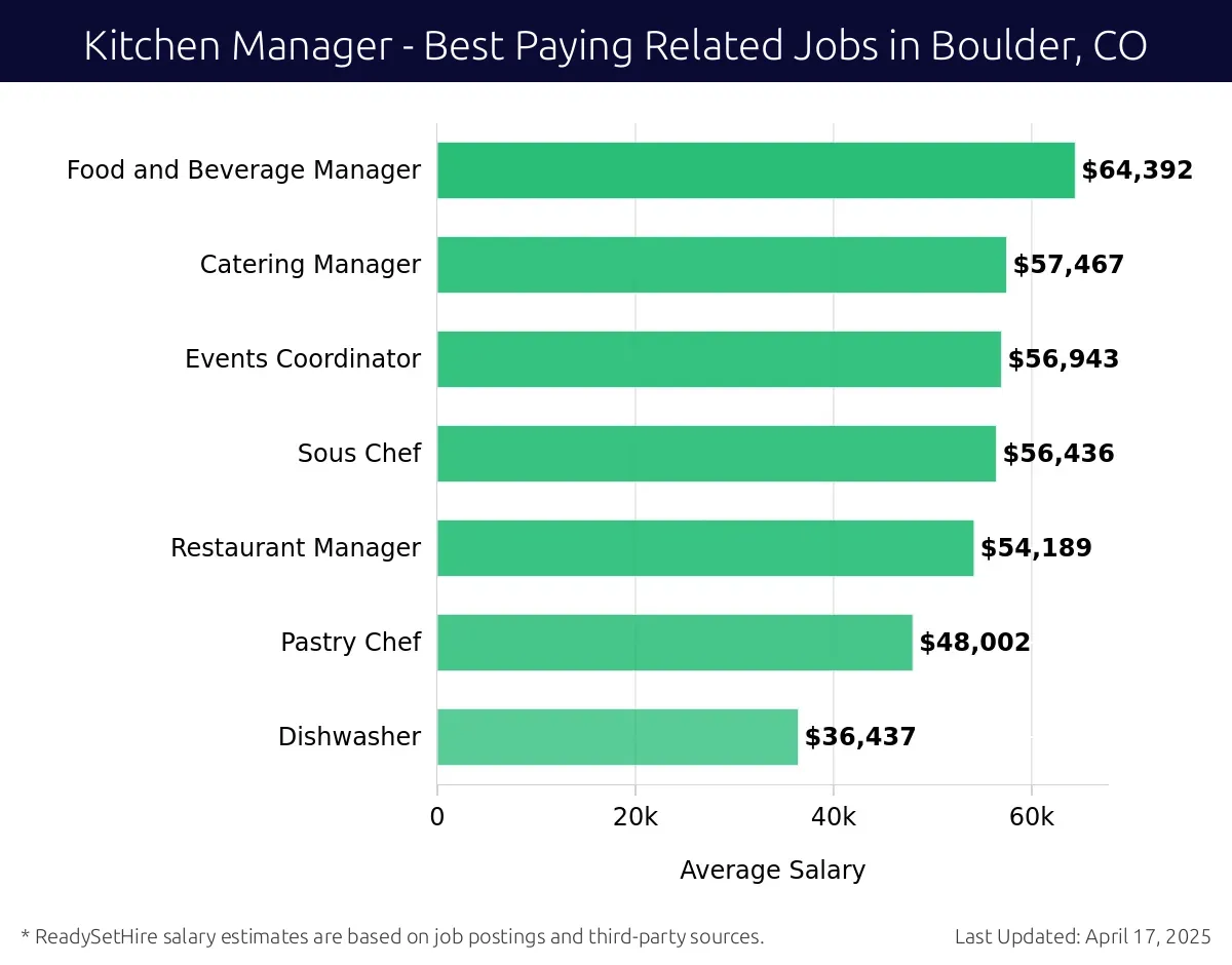 Graph displaying best paying related job salaries for Kitchen Manager jobs near Boulder, CO, highlighting Food and Beverage Manager with the highest at $64,392 and Dishwasher with the lowest at $36,437.