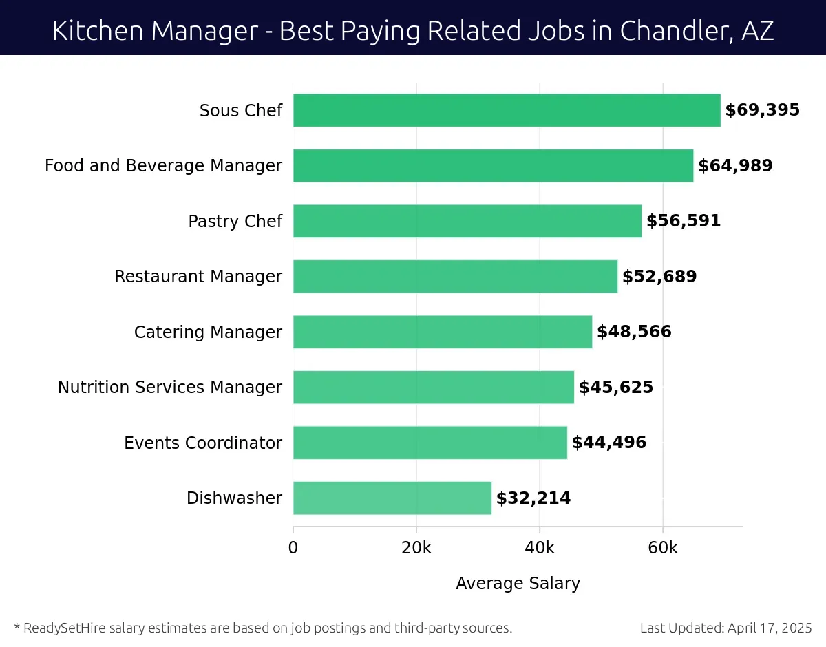 Graph displaying best paying related job salaries for Kitchen Manager jobs near Chandler, AZ, highlighting Sous Chef with the highest at $69,395 and Dishwasher with the lowest at $32,214.