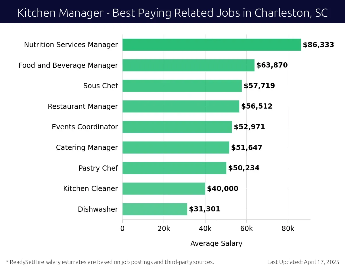 Graph displaying best paying related job salaries for Kitchen Manager jobs near Charleston, SC, highlighting Nutrition Services Manager with the highest at $86,333 and Dishwasher with the lowest at $31,301.