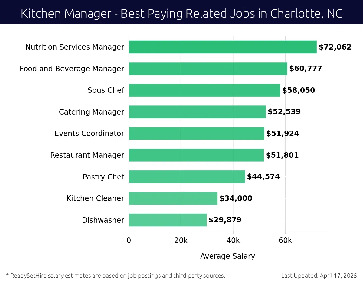 Graph displaying best paying related job salaries for Kitchen Manager jobs near Charlotte, NC, highlighting Nutrition Services Manager with the highest at $72,062 and Dishwasher with the lowest at $29,879.