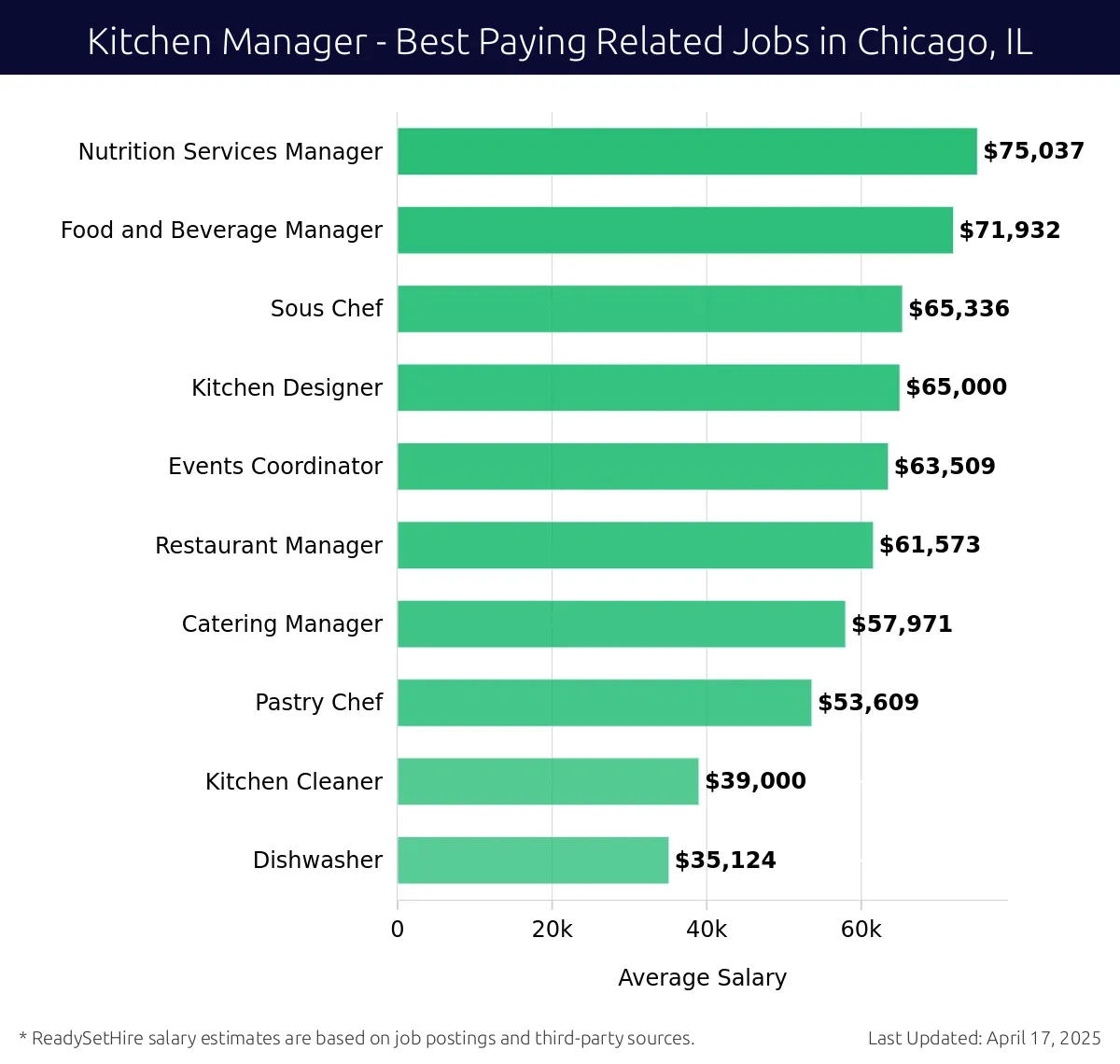 Graph displaying best paying related job salaries for Kitchen Manager jobs near Chicago, IL, highlighting Nutrition Services Manager with the highest at $75,037 and Dishwasher with the lowest at $35,124.