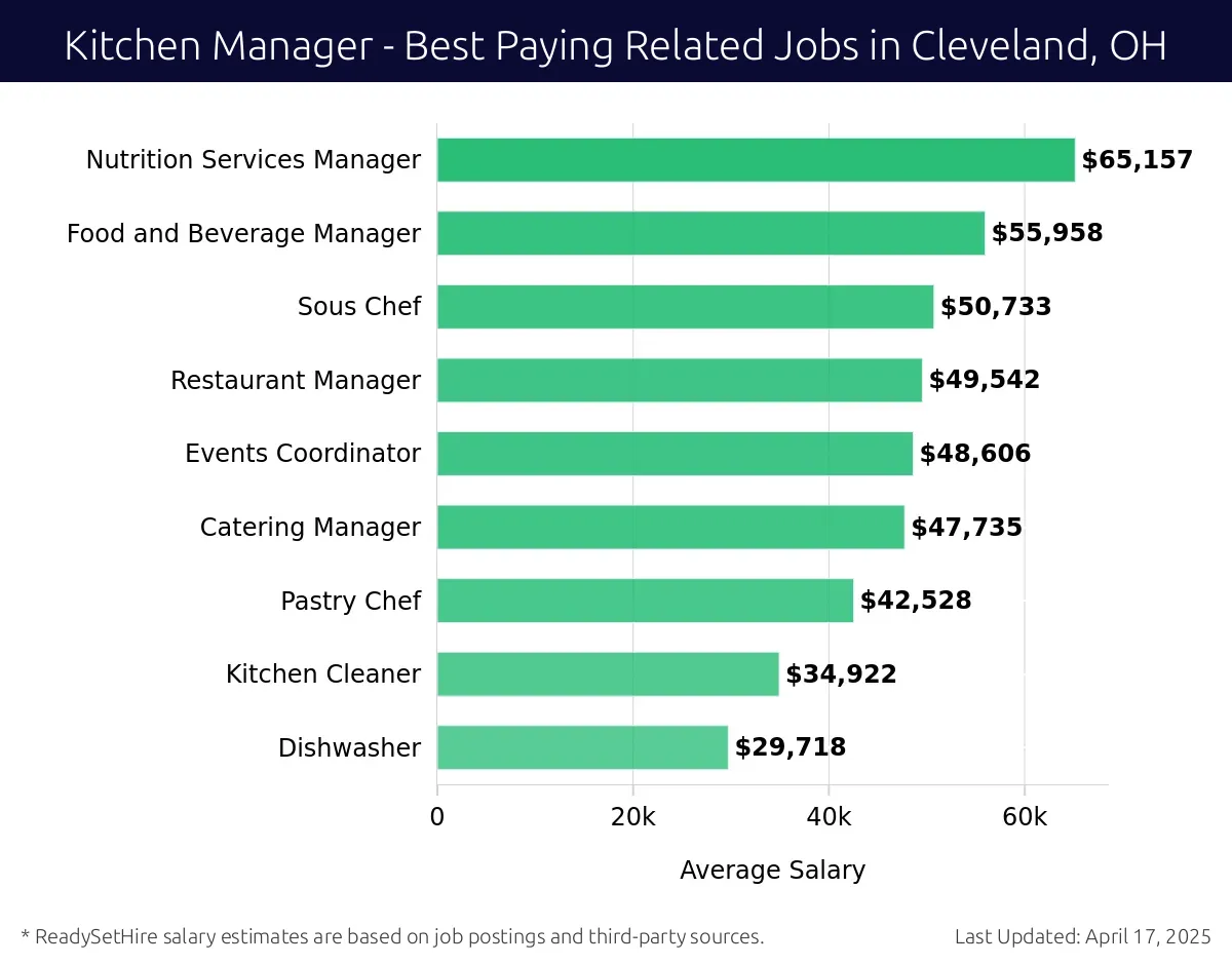 Graph displaying best paying related job salaries for Kitchen Manager jobs near Cleveland, OH, highlighting Nutrition Services Manager with the highest at $65,157 and Dishwasher with the lowest at $29,718.